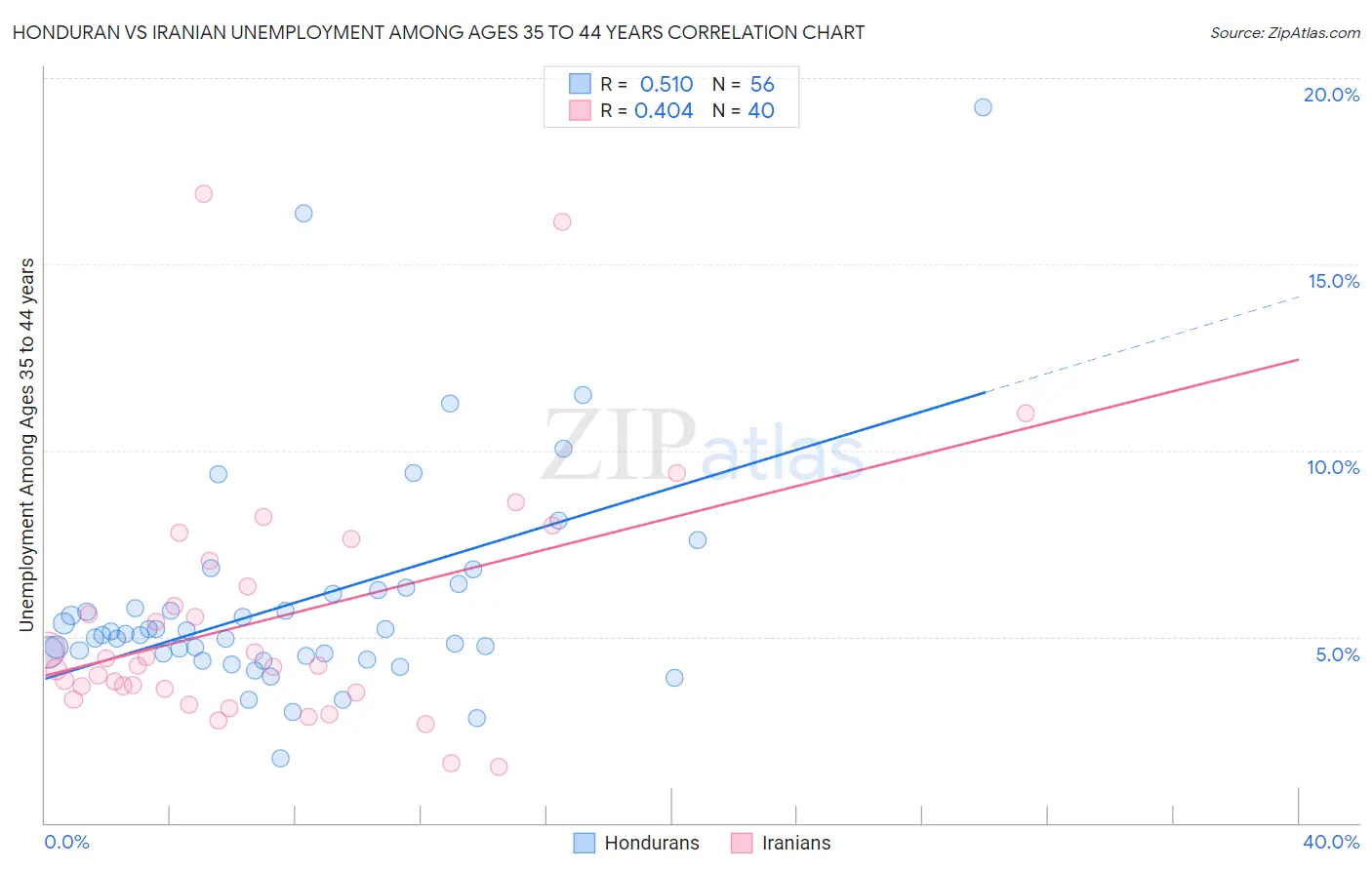 Honduran vs Iranian Unemployment Among Ages 35 to 44 years