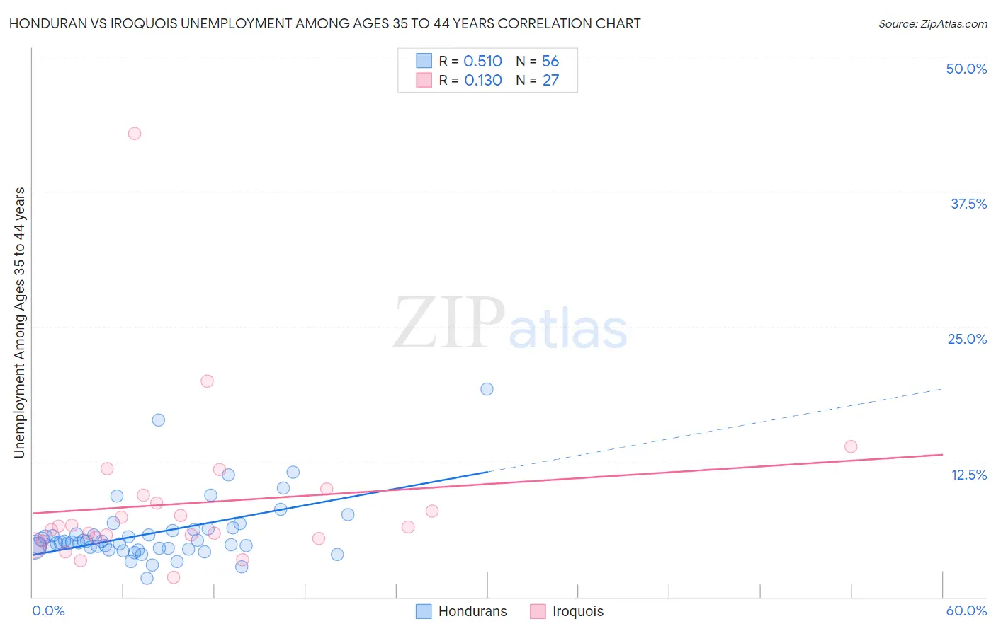 Honduran vs Iroquois Unemployment Among Ages 35 to 44 years