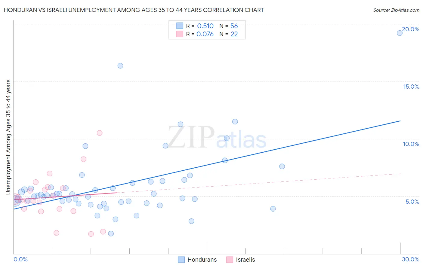 Honduran vs Israeli Unemployment Among Ages 35 to 44 years