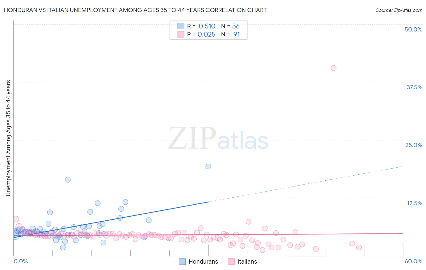 Honduran vs Italian Unemployment Among Ages 35 to 44 years