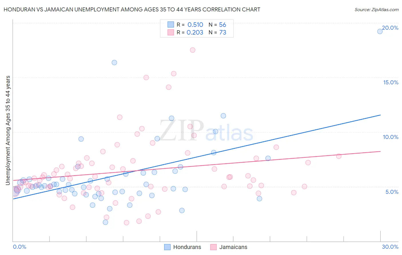 Honduran vs Jamaican Unemployment Among Ages 35 to 44 years