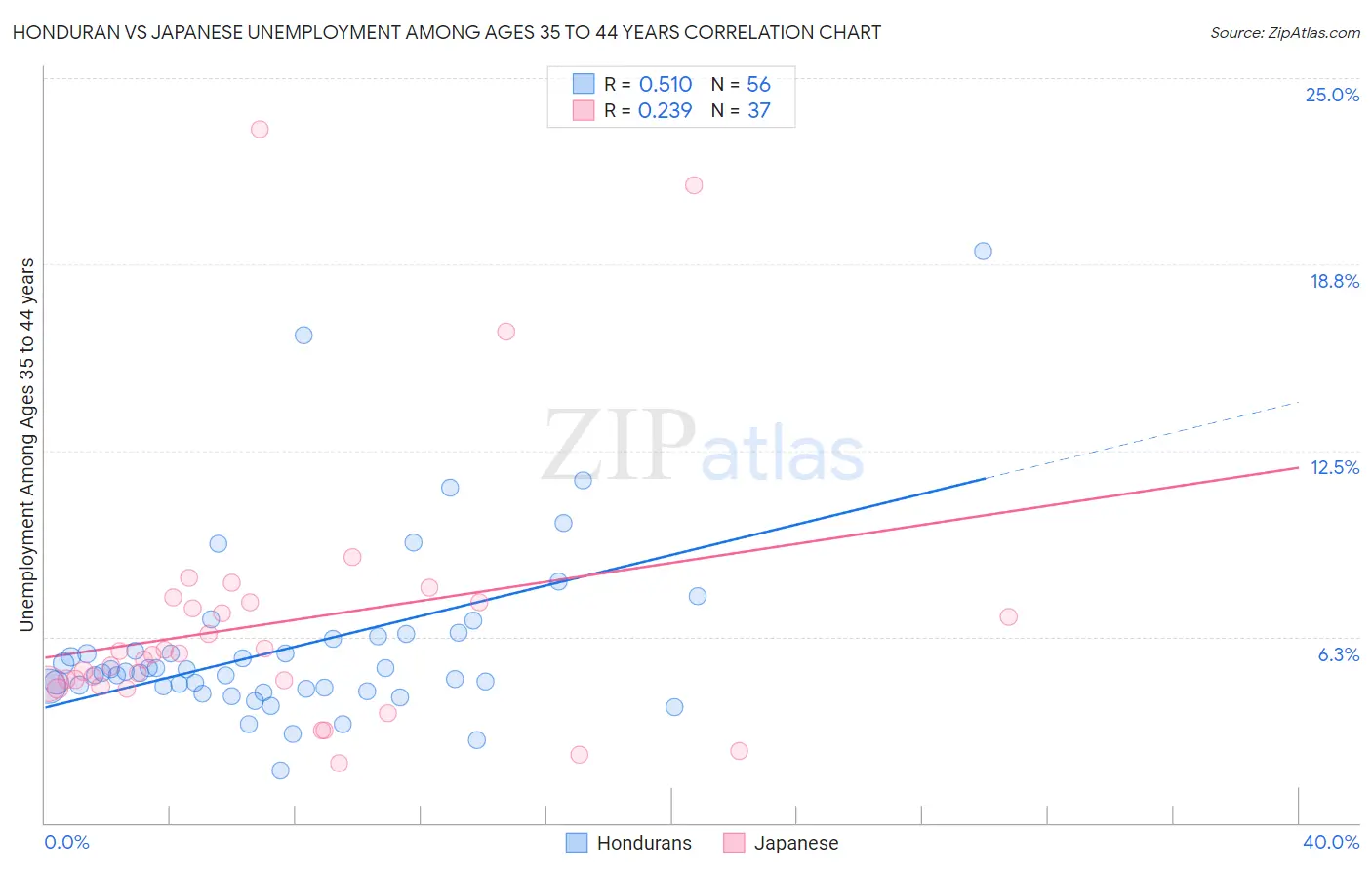 Honduran vs Japanese Unemployment Among Ages 35 to 44 years