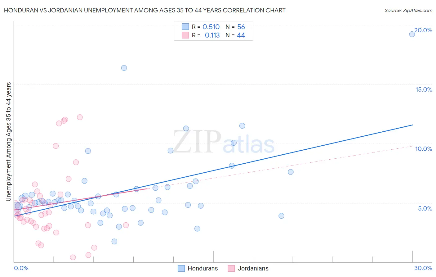 Honduran vs Jordanian Unemployment Among Ages 35 to 44 years