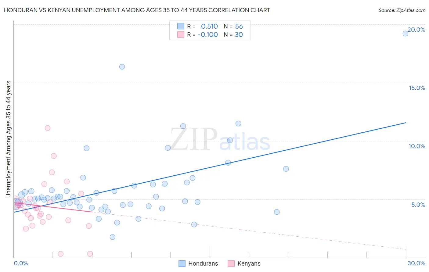 Honduran vs Kenyan Unemployment Among Ages 35 to 44 years