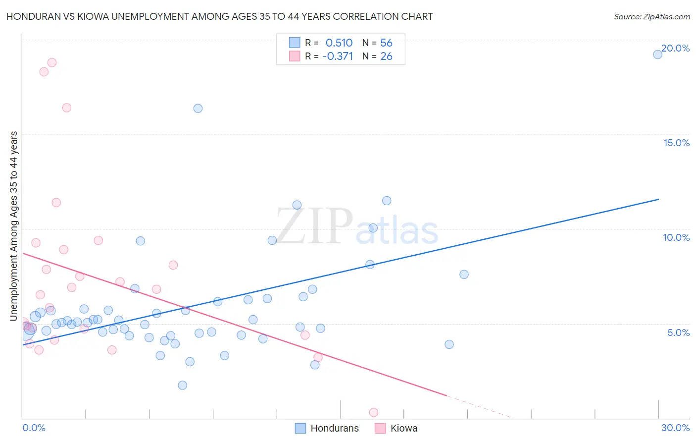 Honduran vs Kiowa Unemployment Among Ages 35 to 44 years