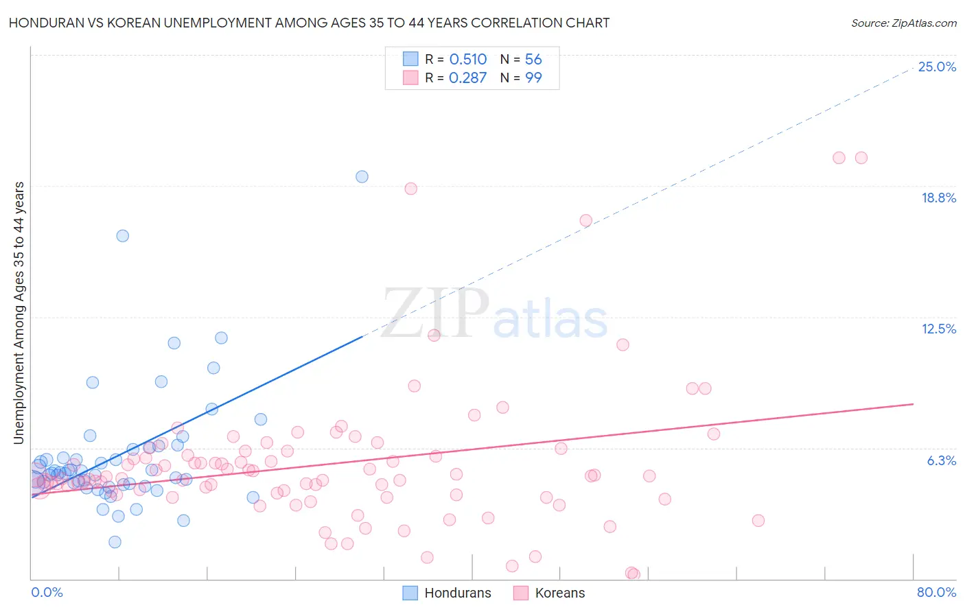 Honduran vs Korean Unemployment Among Ages 35 to 44 years