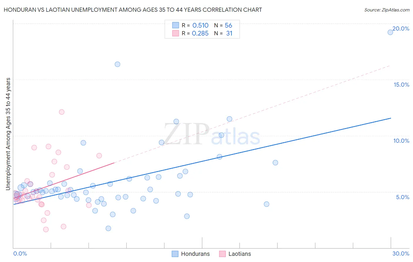 Honduran vs Laotian Unemployment Among Ages 35 to 44 years