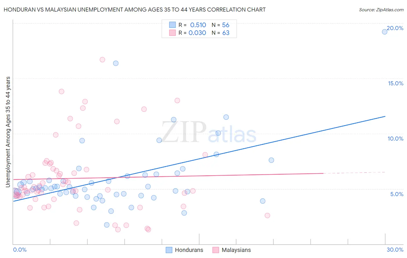 Honduran vs Malaysian Unemployment Among Ages 35 to 44 years