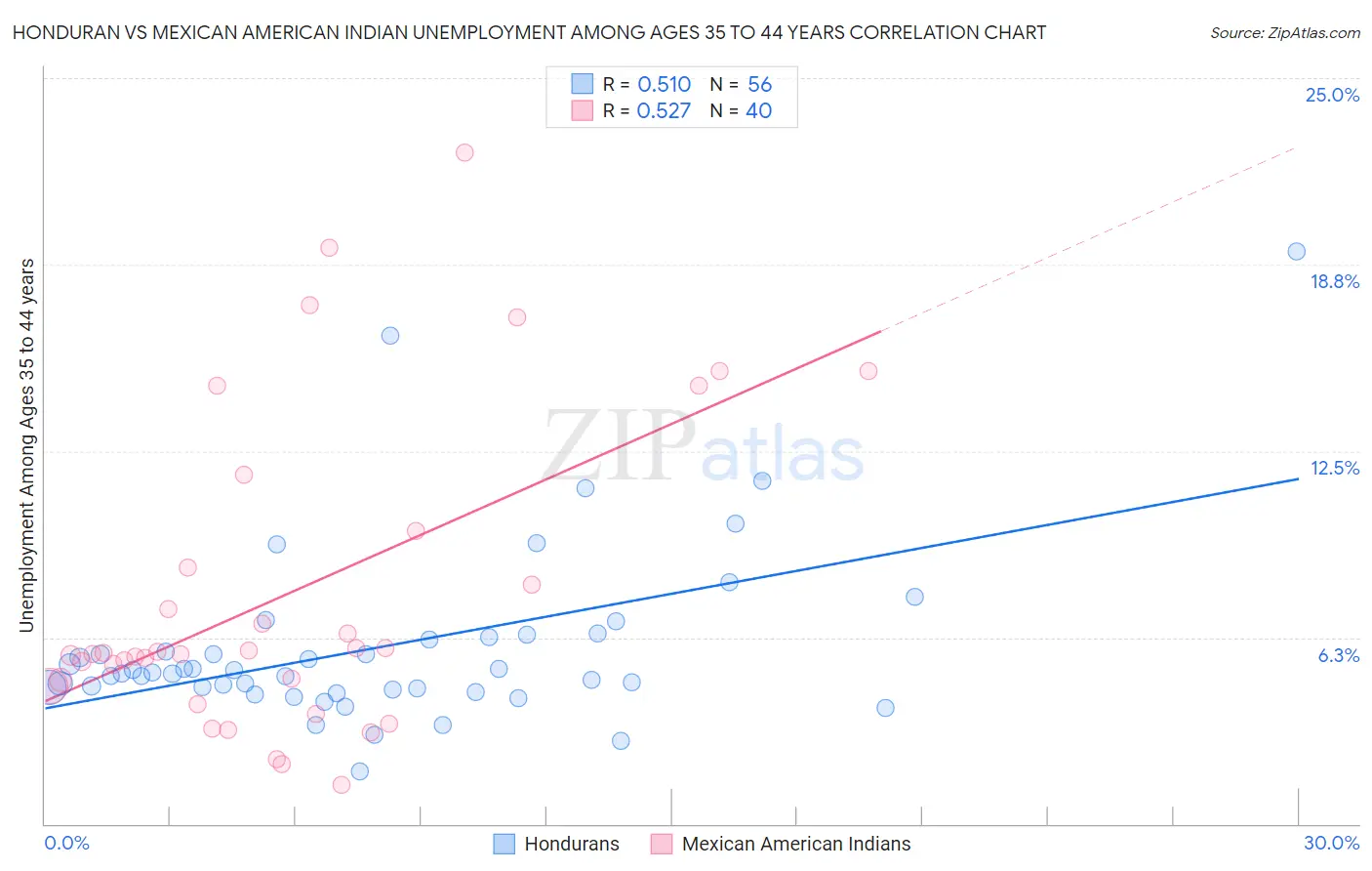 Honduran vs Mexican American Indian Unemployment Among Ages 35 to 44 years