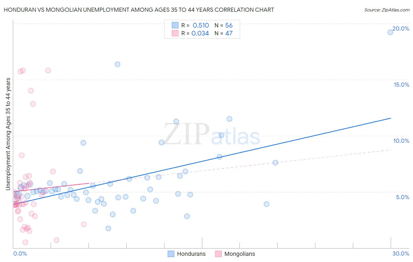 Honduran vs Mongolian Unemployment Among Ages 35 to 44 years