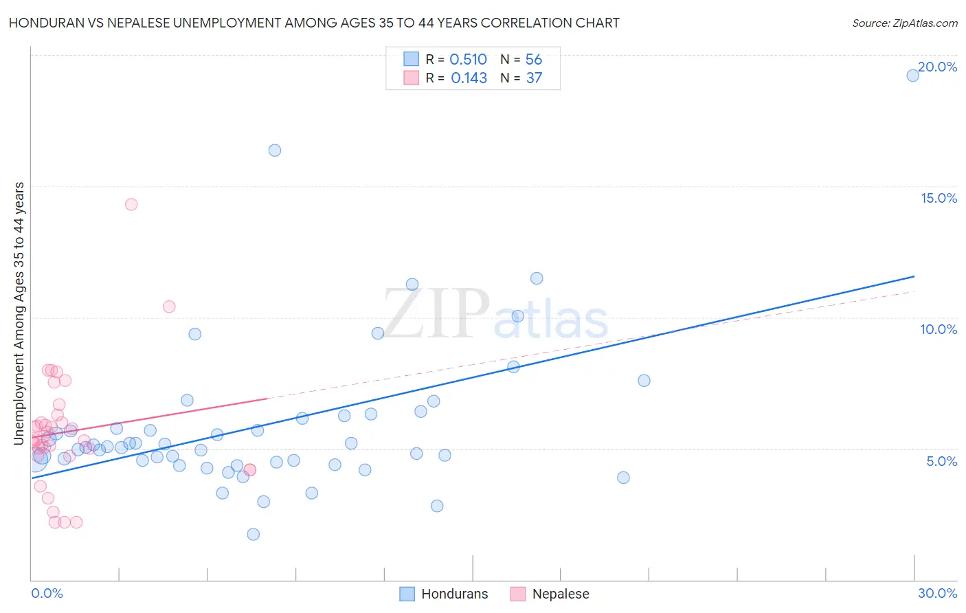 Honduran vs Nepalese Unemployment Among Ages 35 to 44 years