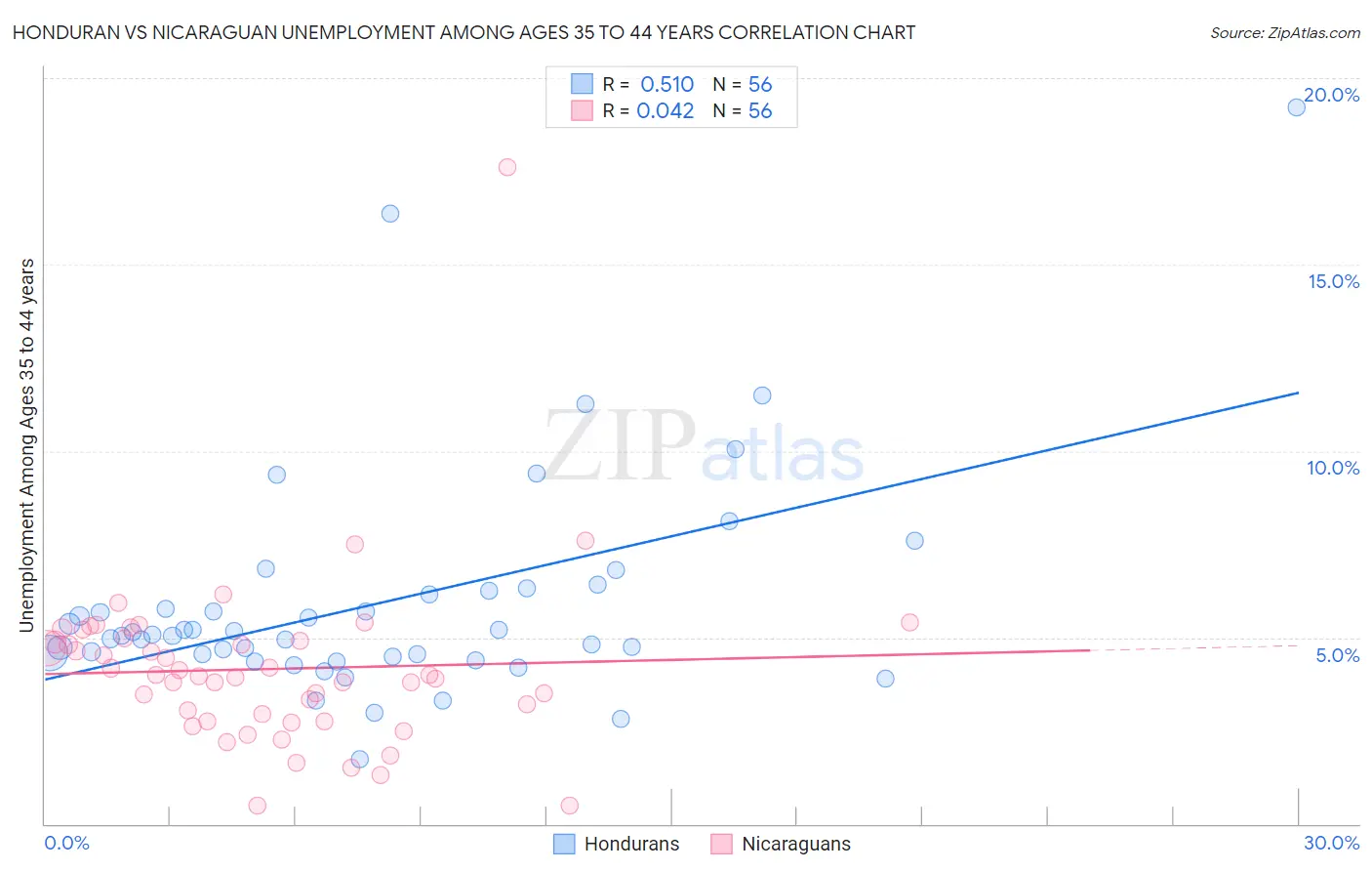 Honduran vs Nicaraguan Unemployment Among Ages 35 to 44 years