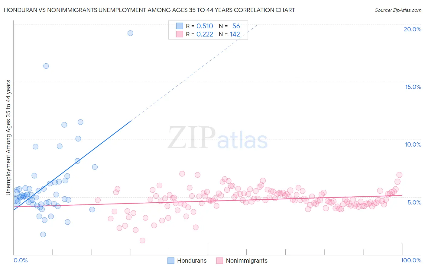 Honduran vs Nonimmigrants Unemployment Among Ages 35 to 44 years