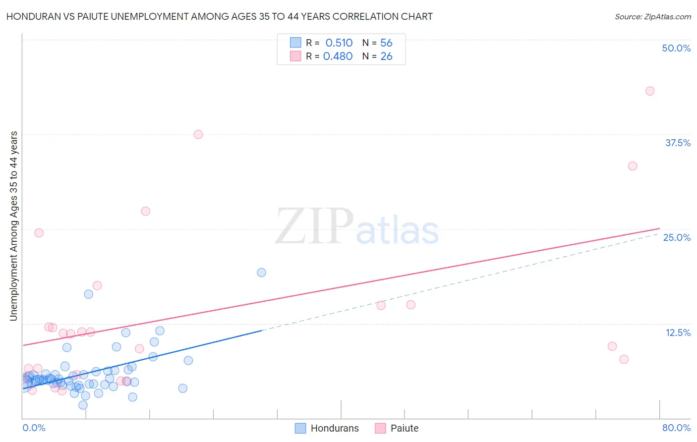 Honduran vs Paiute Unemployment Among Ages 35 to 44 years