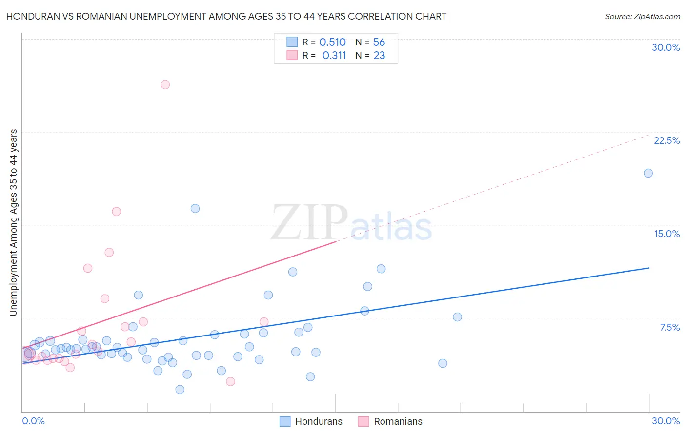 Honduran vs Romanian Unemployment Among Ages 35 to 44 years