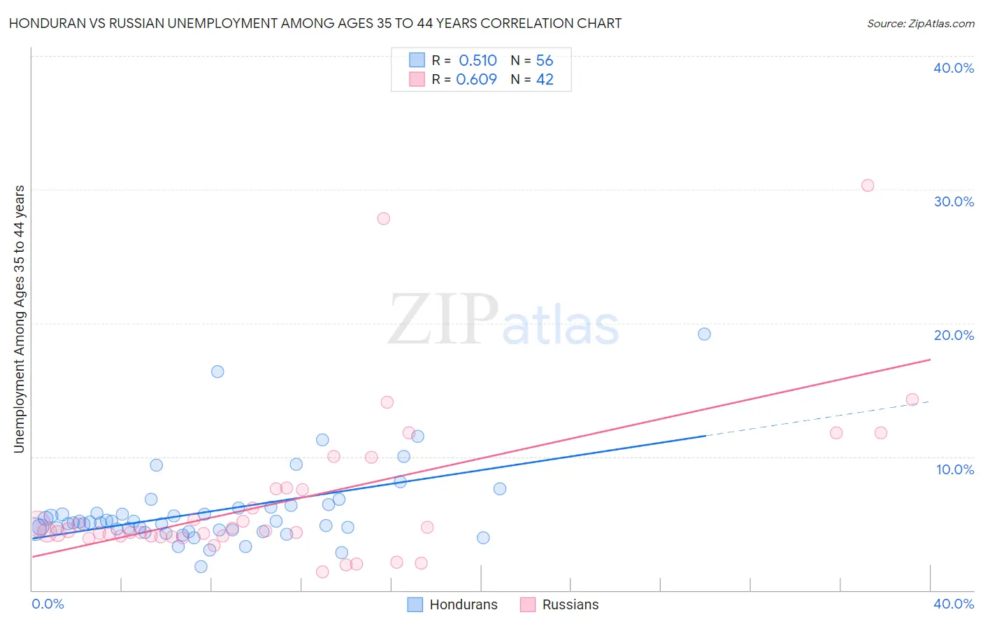 Honduran vs Russian Unemployment Among Ages 35 to 44 years