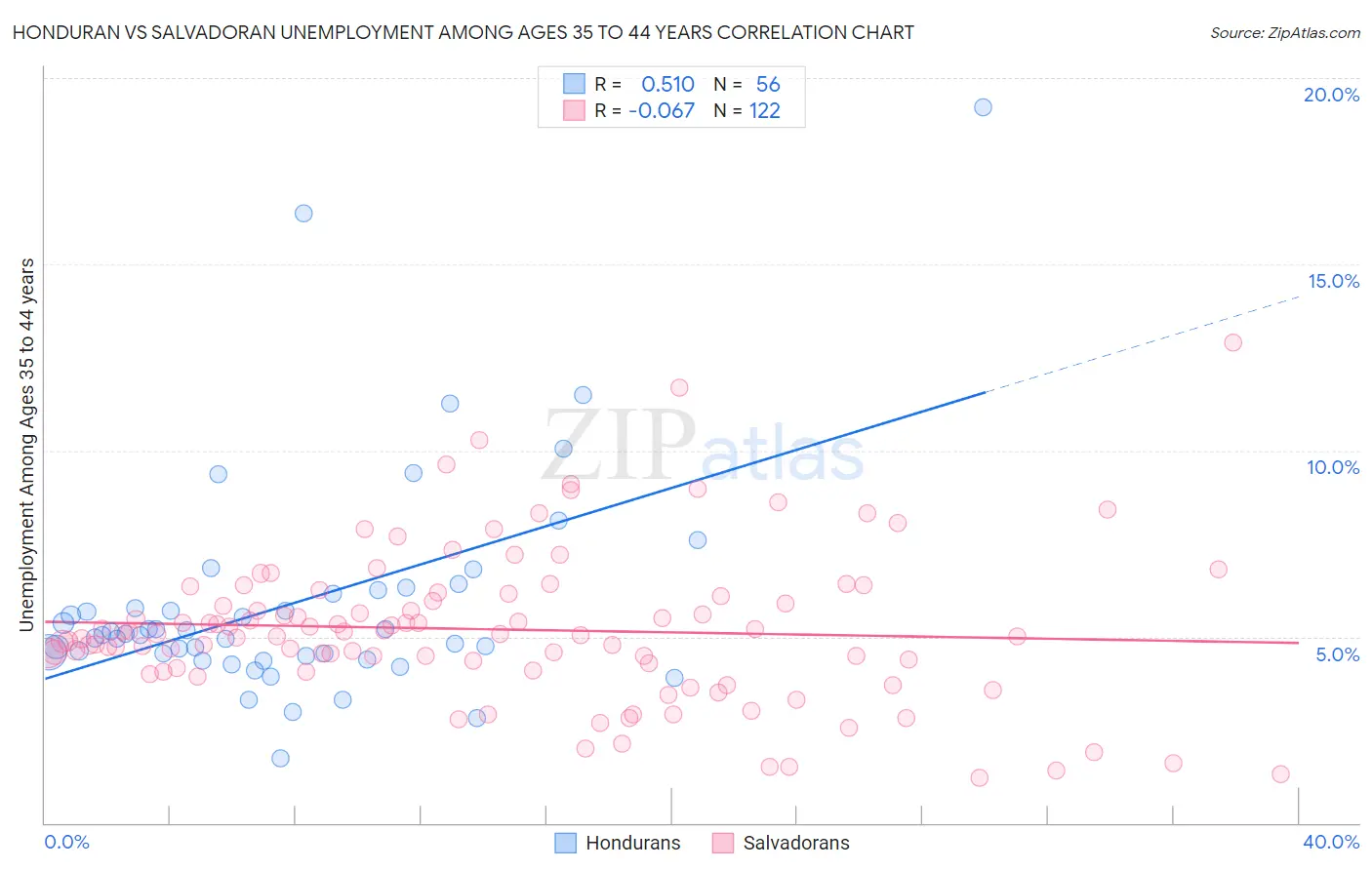 Honduran vs Salvadoran Unemployment Among Ages 35 to 44 years