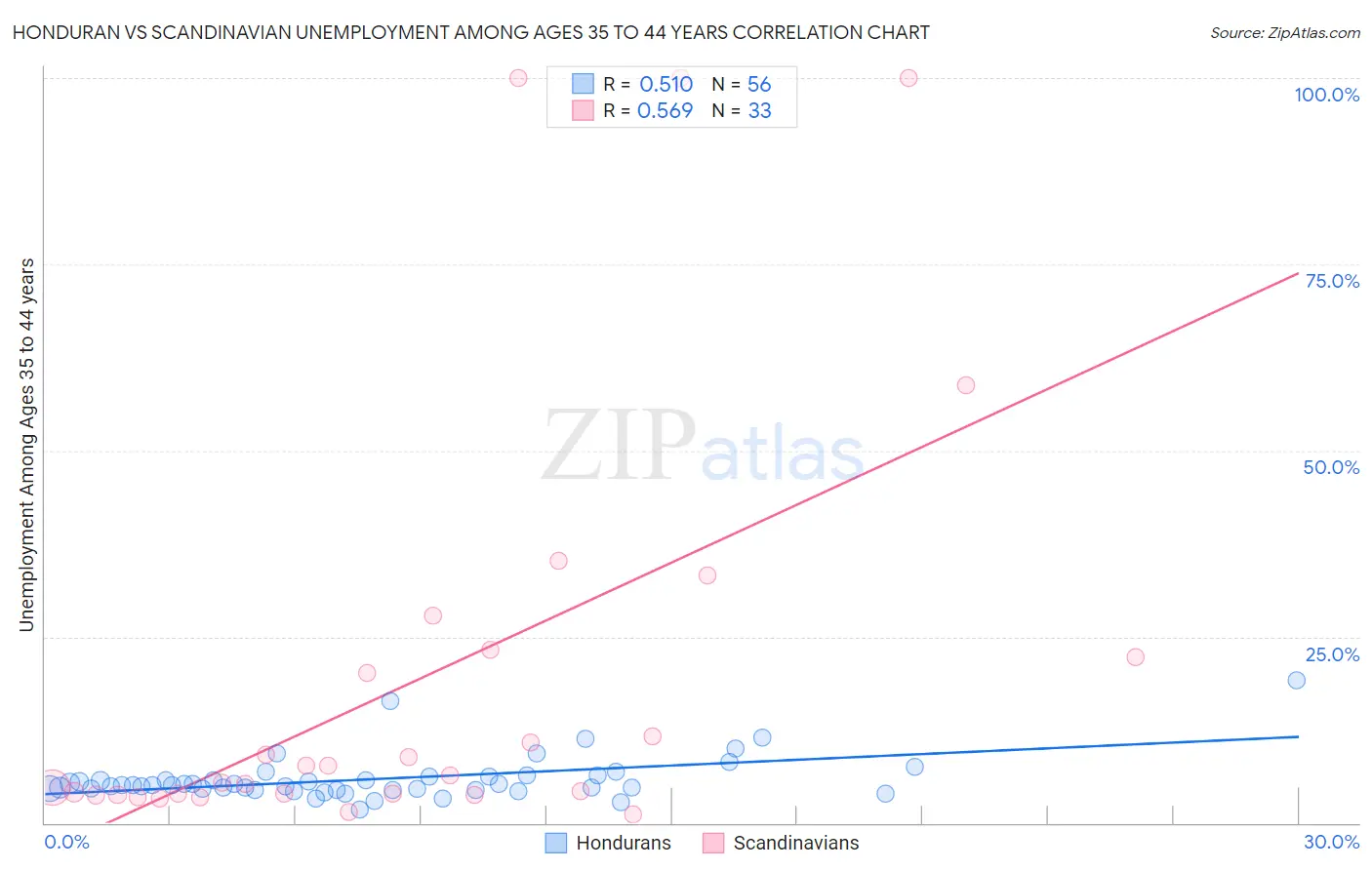 Honduran vs Scandinavian Unemployment Among Ages 35 to 44 years