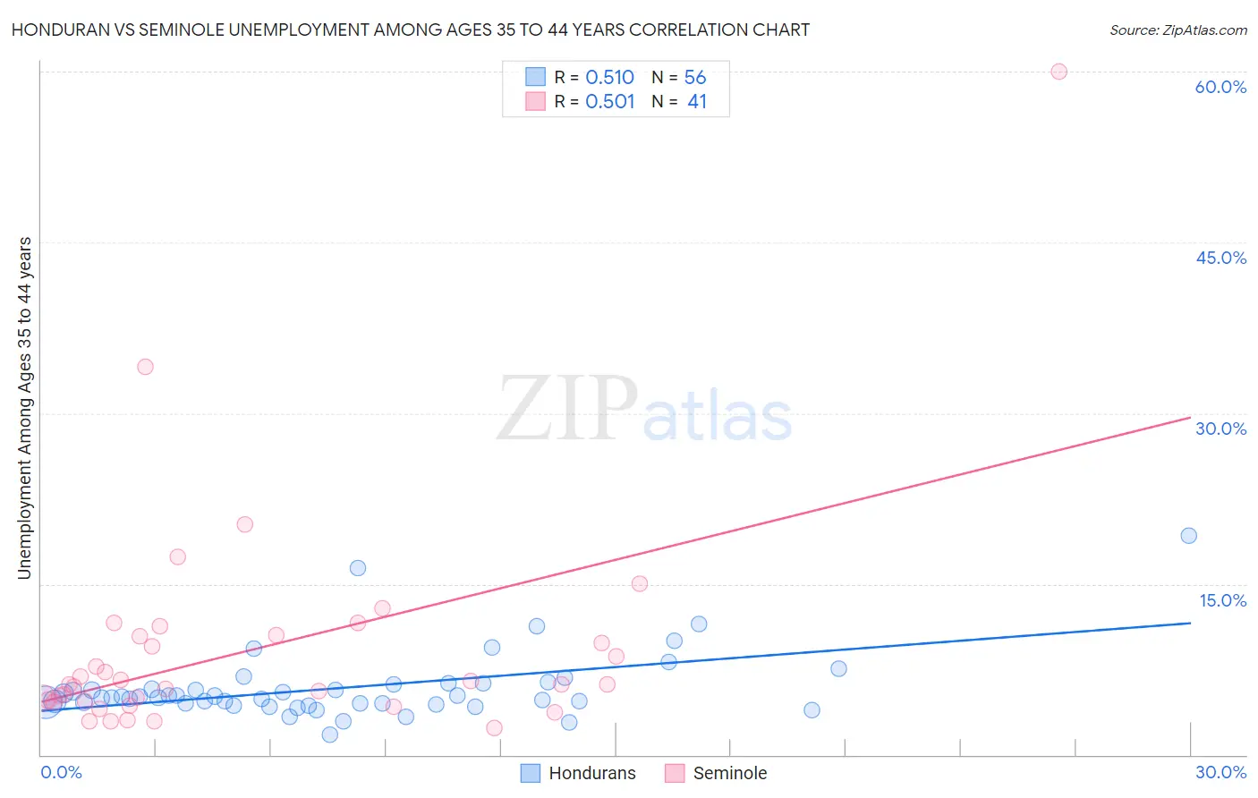 Honduran vs Seminole Unemployment Among Ages 35 to 44 years