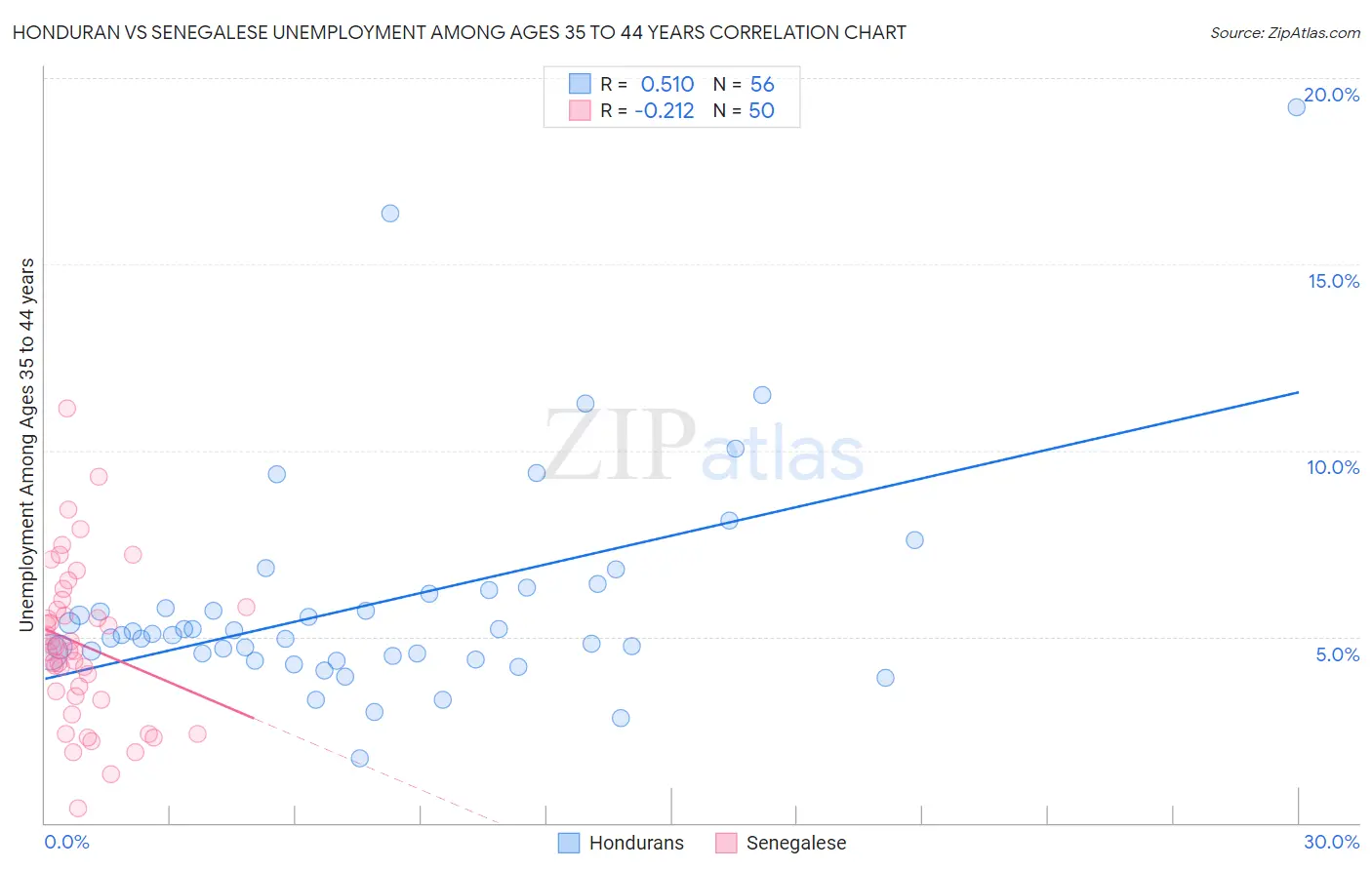 Honduran vs Senegalese Unemployment Among Ages 35 to 44 years