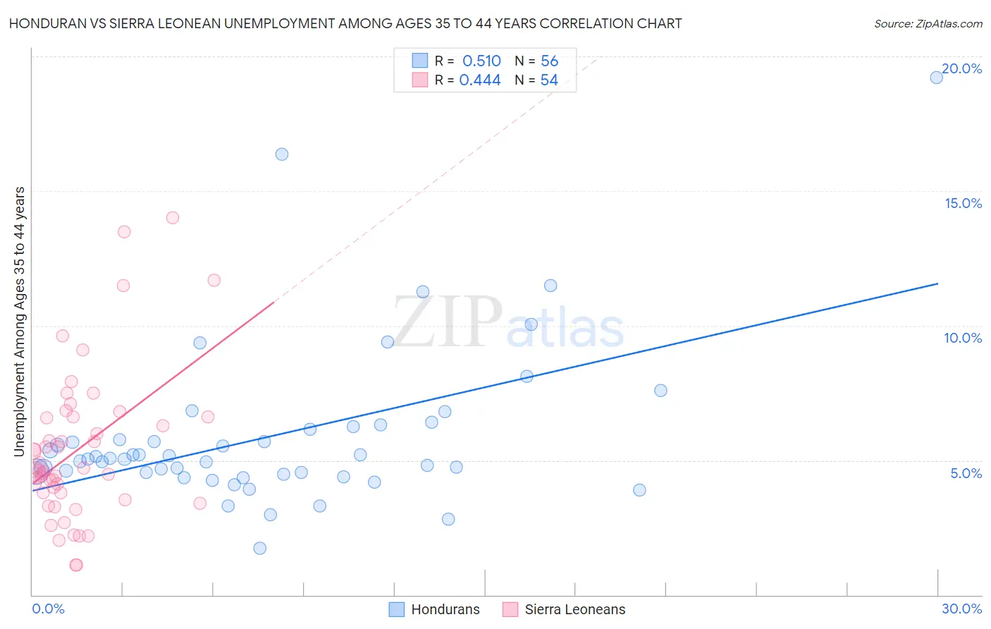 Honduran vs Sierra Leonean Unemployment Among Ages 35 to 44 years