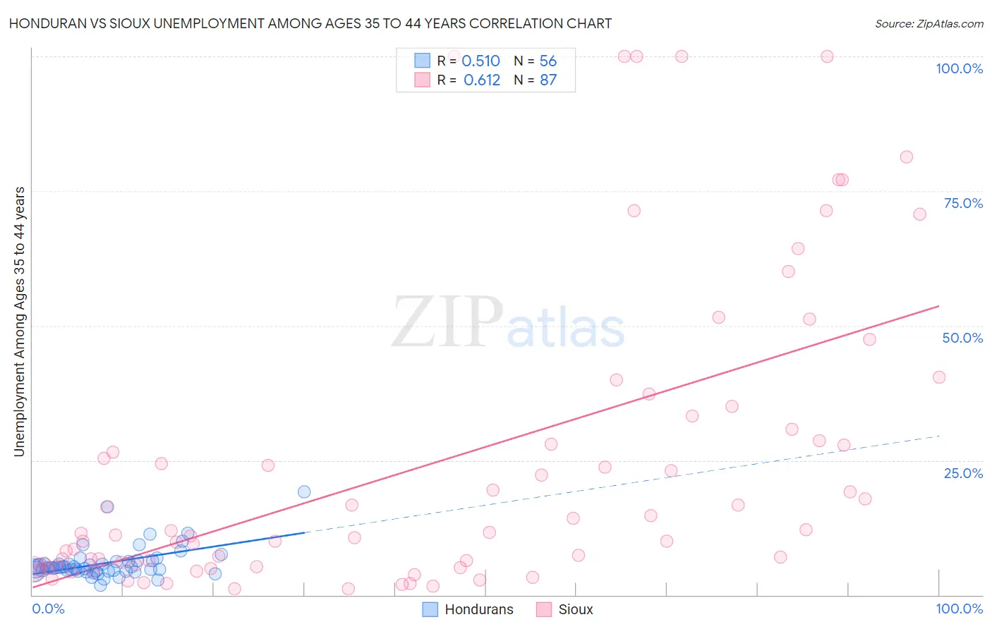 Honduran vs Sioux Unemployment Among Ages 35 to 44 years