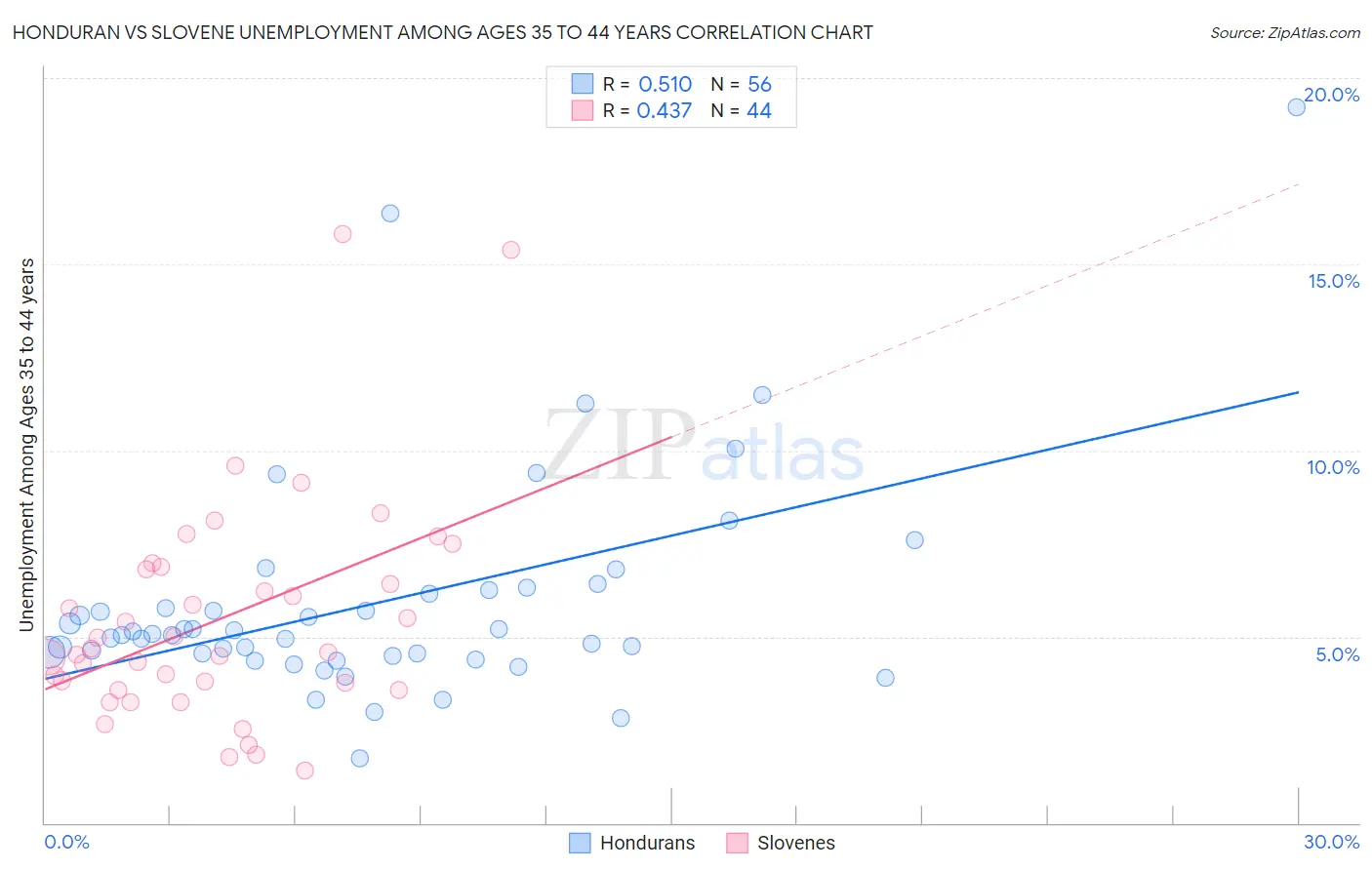 Honduran vs Slovene Unemployment Among Ages 35 to 44 years