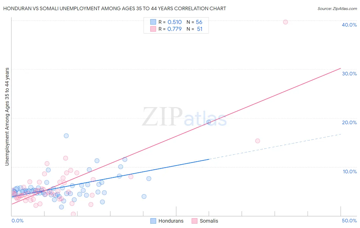 Honduran vs Somali Unemployment Among Ages 35 to 44 years