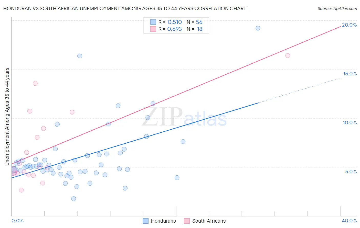 Honduran vs South African Unemployment Among Ages 35 to 44 years