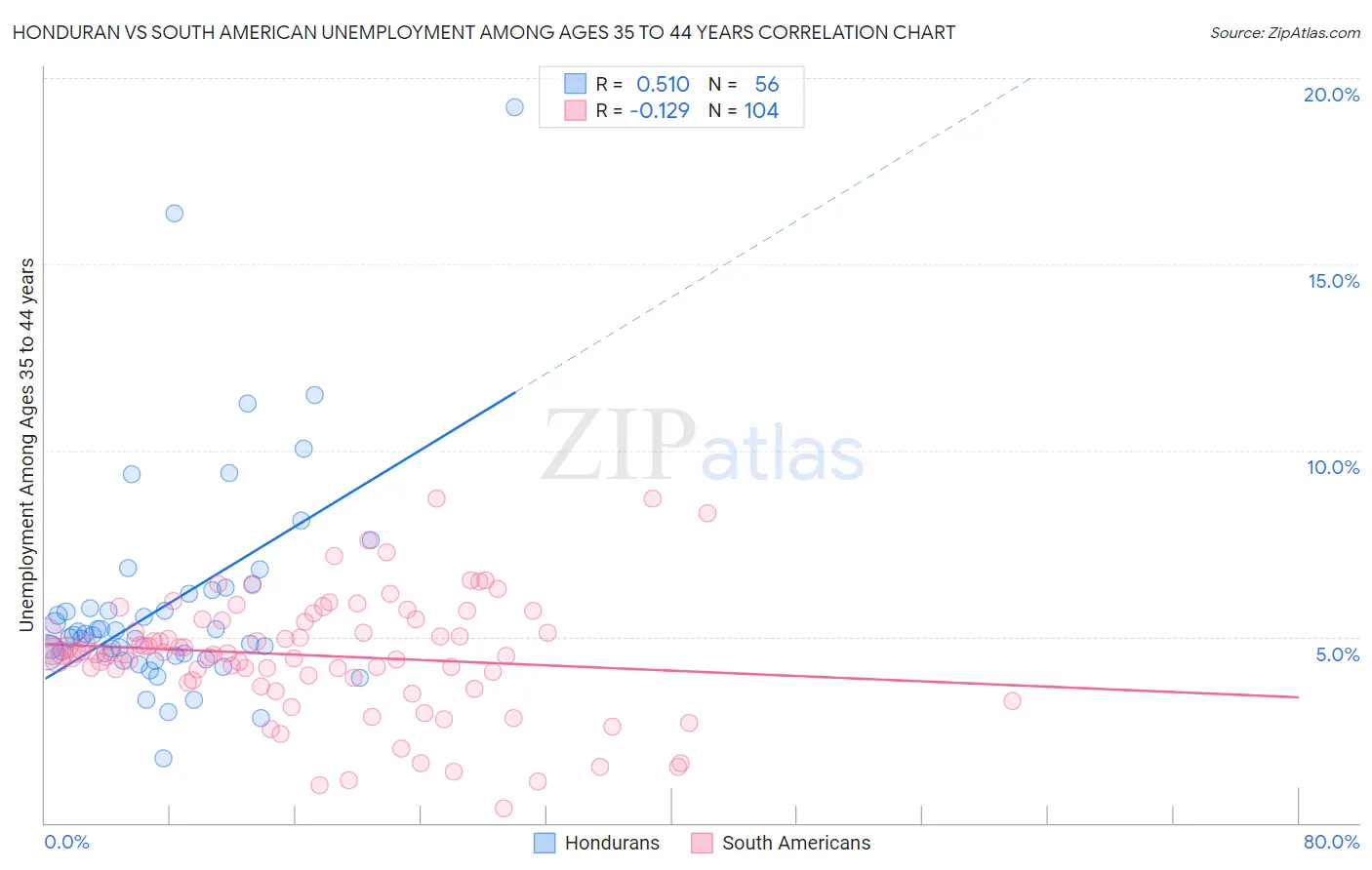 Honduran vs South American Unemployment Among Ages 35 to 44 years