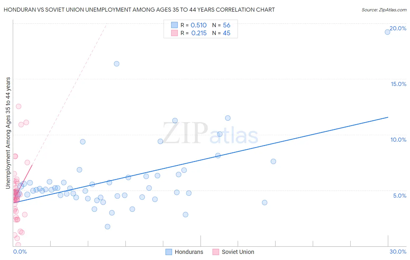 Honduran vs Soviet Union Unemployment Among Ages 35 to 44 years