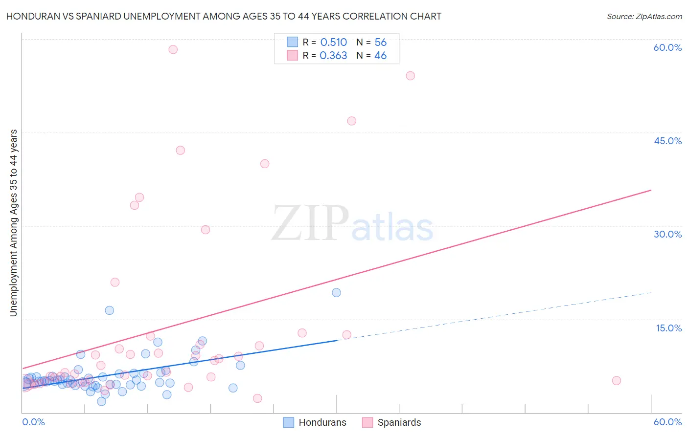 Honduran vs Spaniard Unemployment Among Ages 35 to 44 years