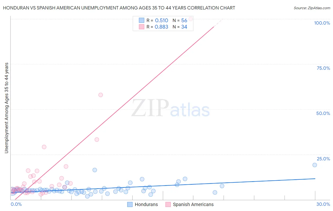 Honduran vs Spanish American Unemployment Among Ages 35 to 44 years