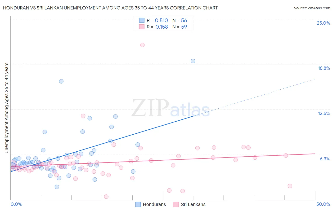 Honduran vs Sri Lankan Unemployment Among Ages 35 to 44 years