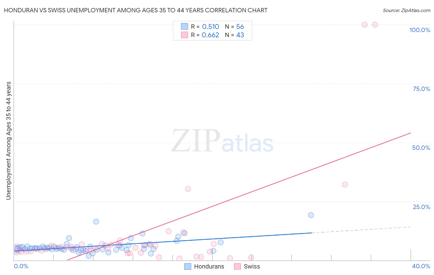 Honduran vs Swiss Unemployment Among Ages 35 to 44 years