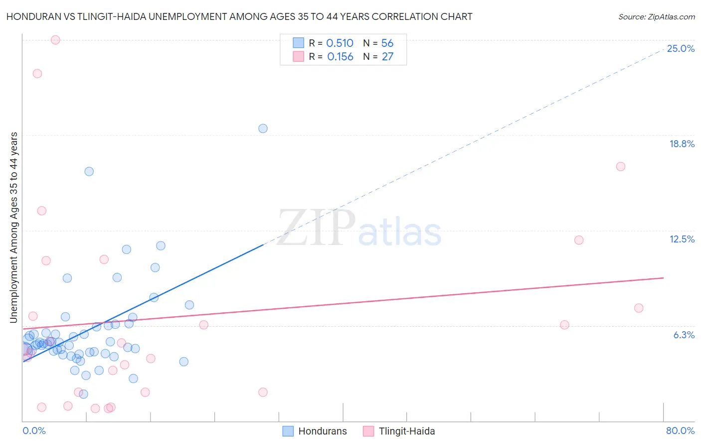 Honduran vs Tlingit-Haida Unemployment Among Ages 35 to 44 years