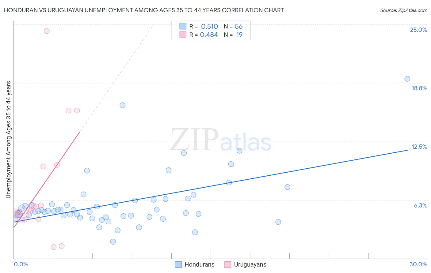 Honduran vs Uruguayan Unemployment Among Ages 35 to 44 years