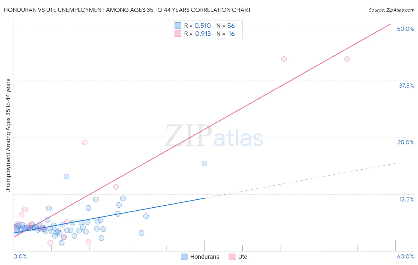 Honduran vs Ute Unemployment Among Ages 35 to 44 years