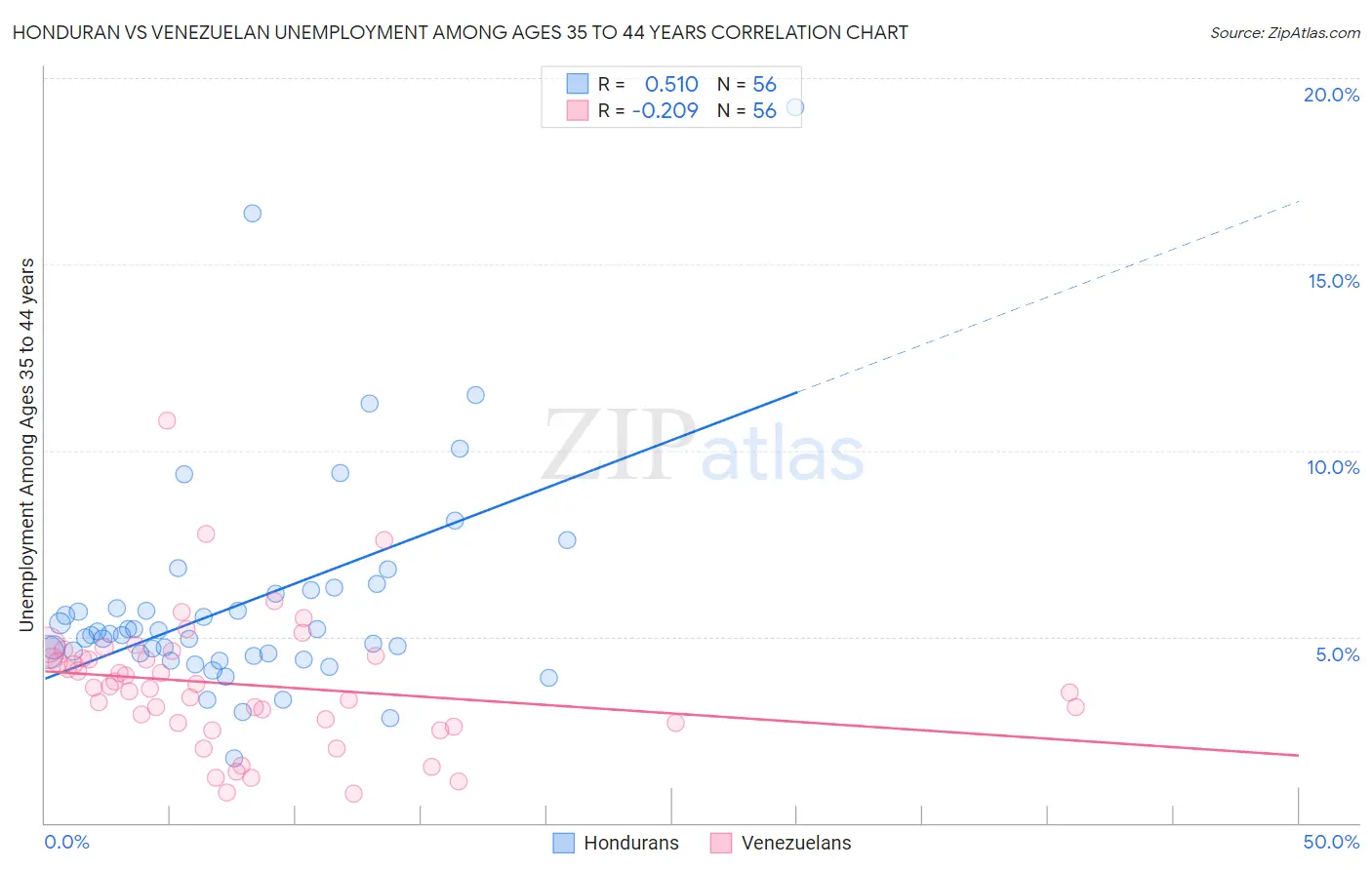 Honduran vs Venezuelan Unemployment Among Ages 35 to 44 years