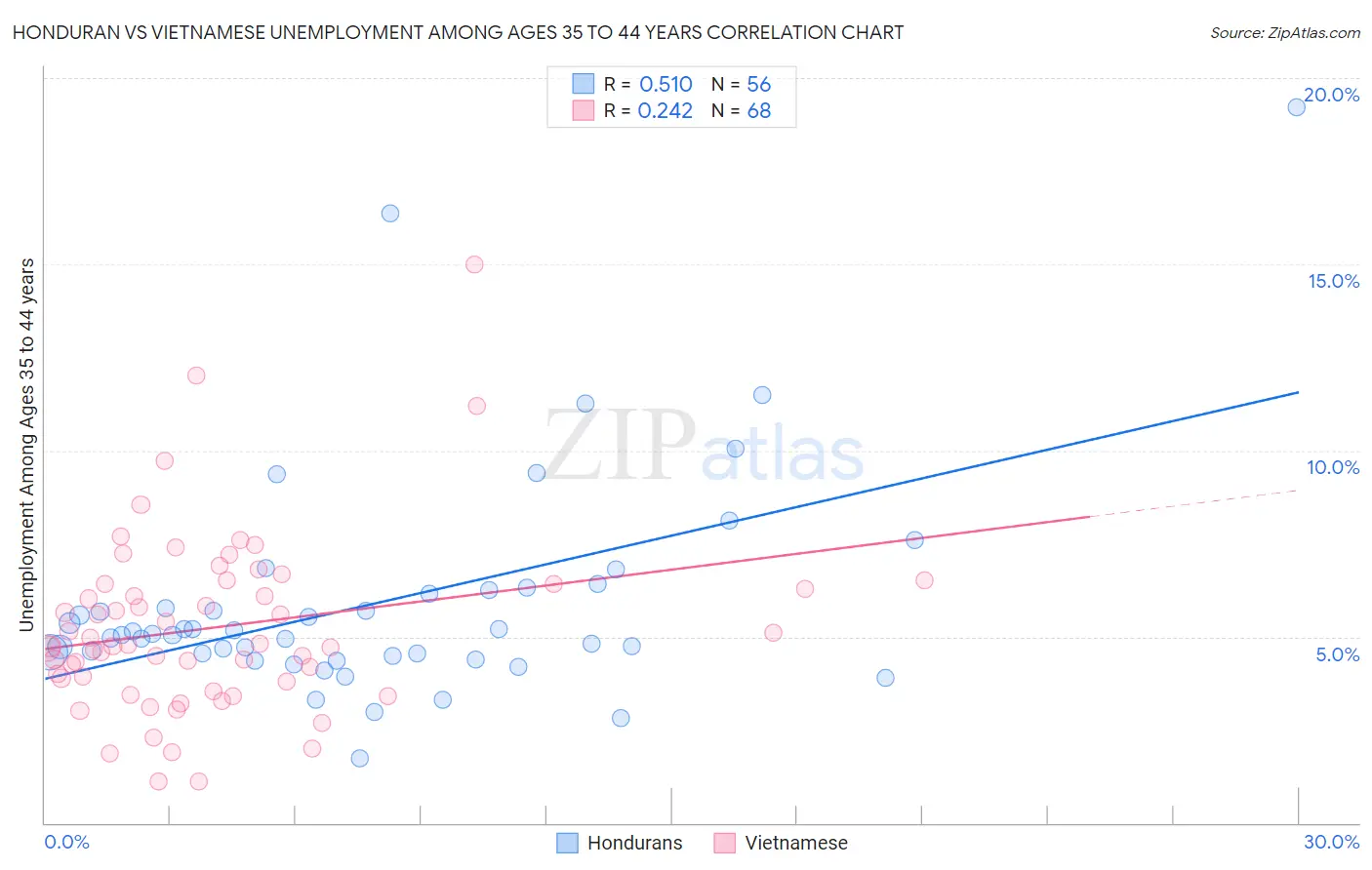 Honduran vs Vietnamese Unemployment Among Ages 35 to 44 years