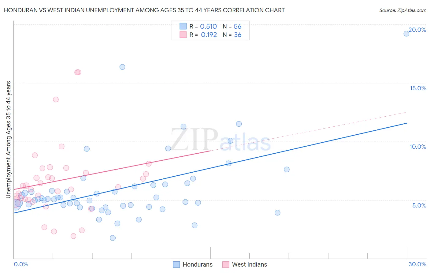 Honduran vs West Indian Unemployment Among Ages 35 to 44 years