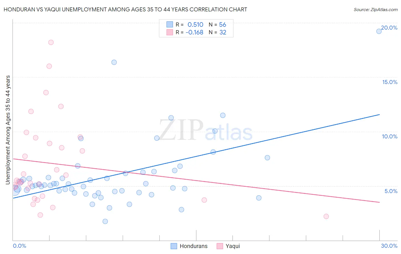 Honduran vs Yaqui Unemployment Among Ages 35 to 44 years