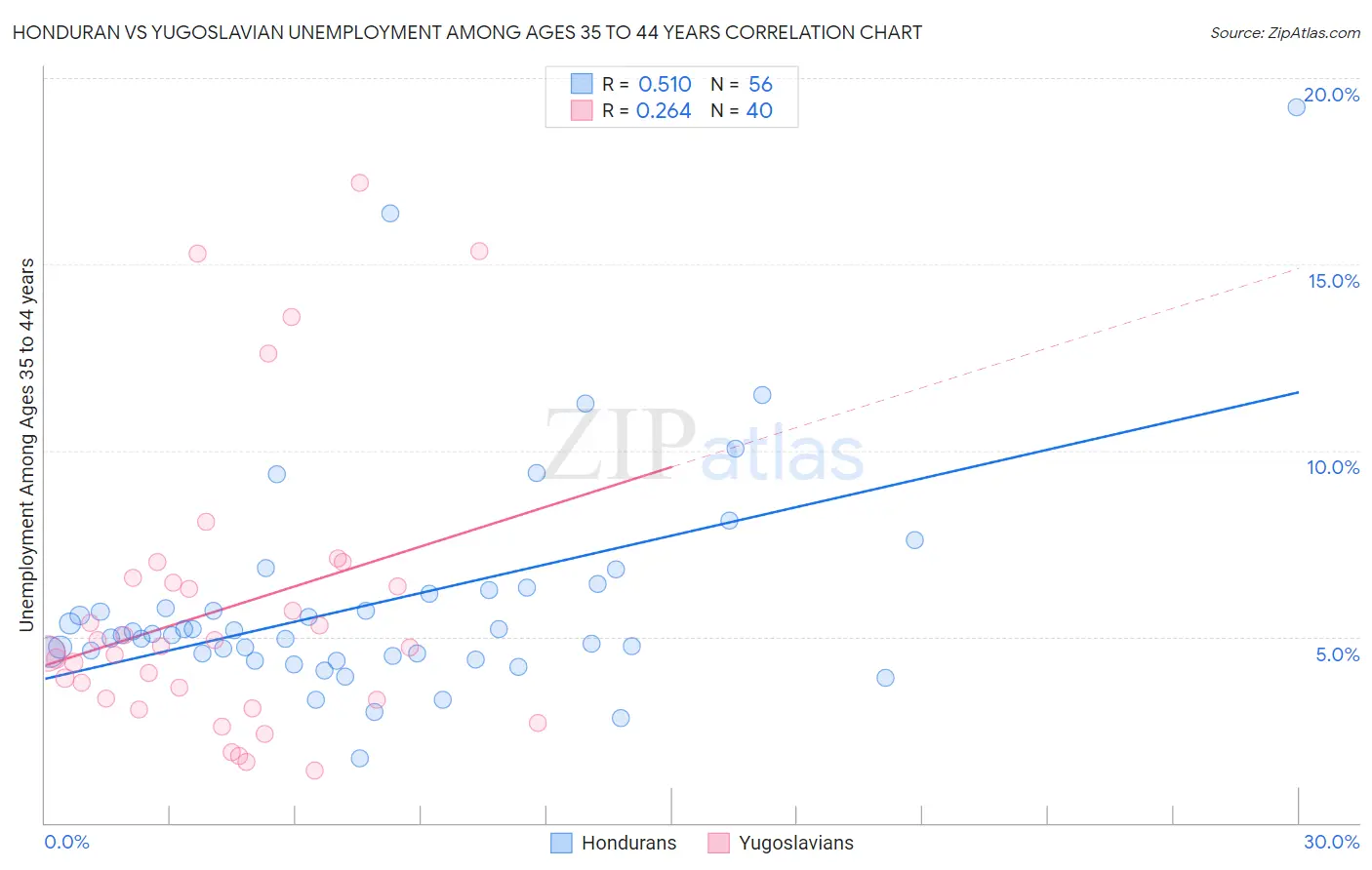 Honduran vs Yugoslavian Unemployment Among Ages 35 to 44 years