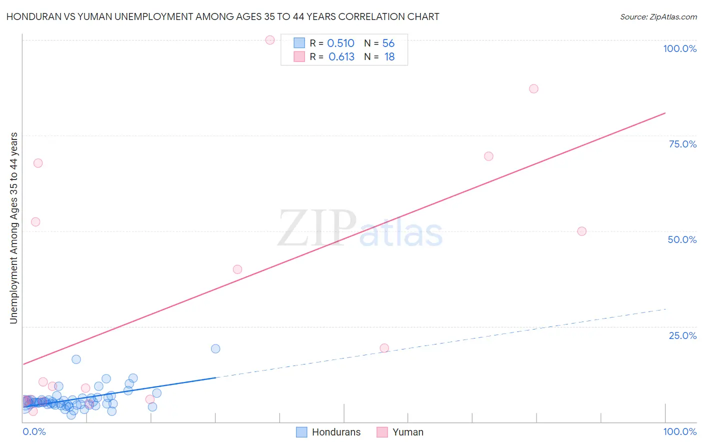 Honduran vs Yuman Unemployment Among Ages 35 to 44 years