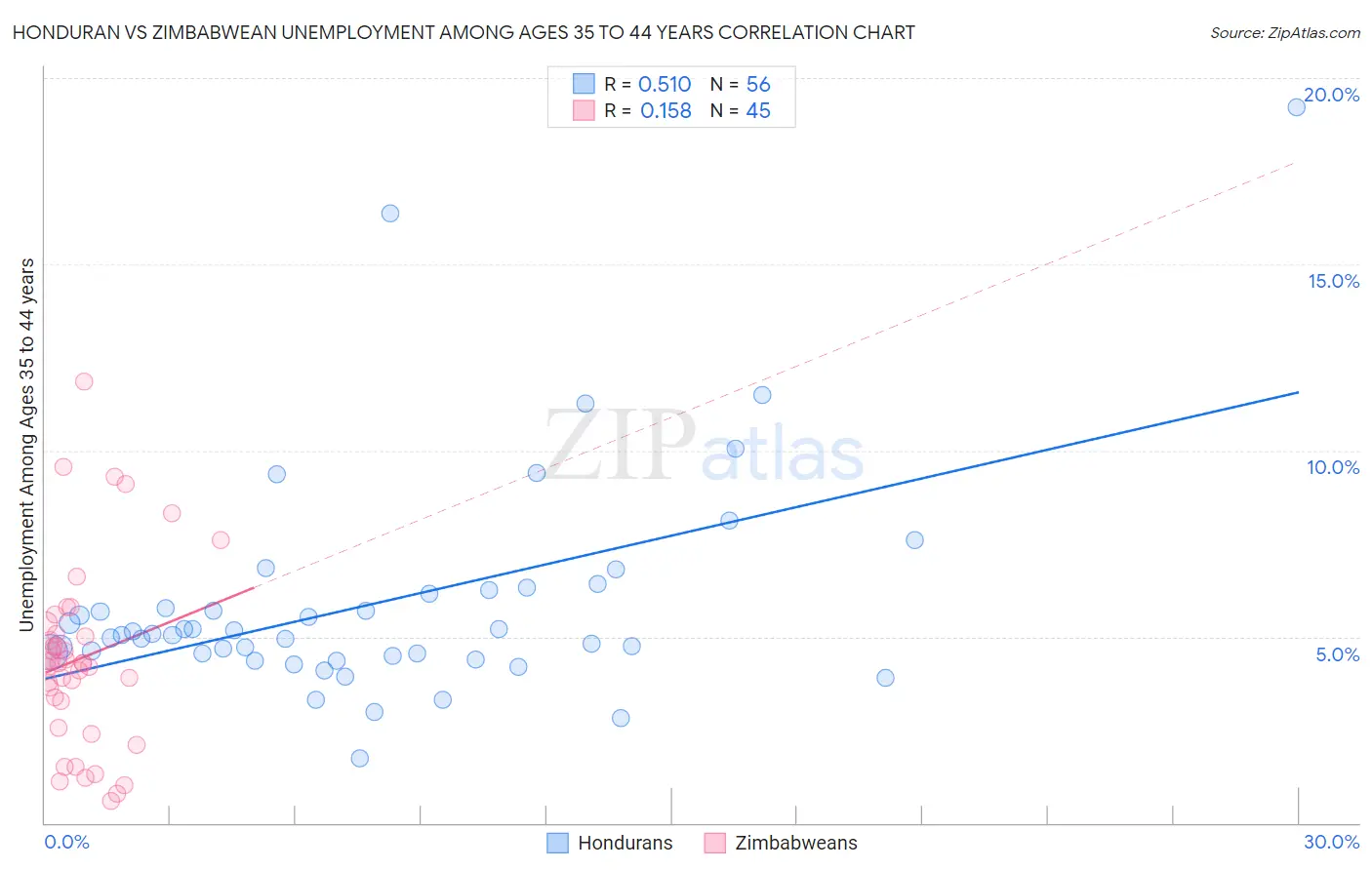 Honduran vs Zimbabwean Unemployment Among Ages 35 to 44 years