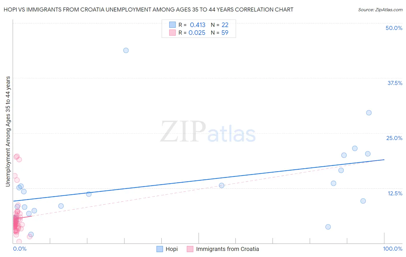 Hopi vs Immigrants from Croatia Unemployment Among Ages 35 to 44 years