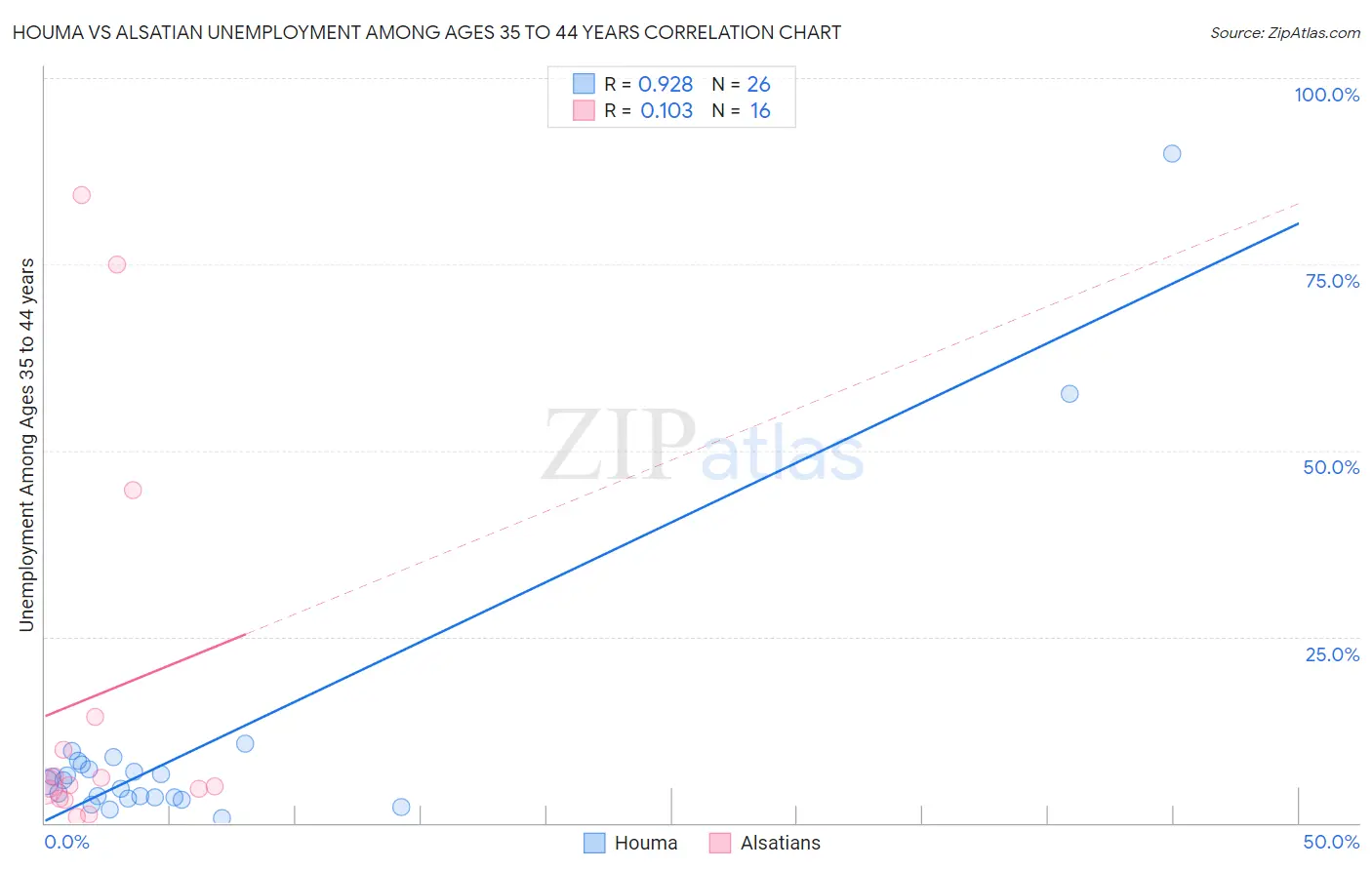 Houma vs Alsatian Unemployment Among Ages 35 to 44 years