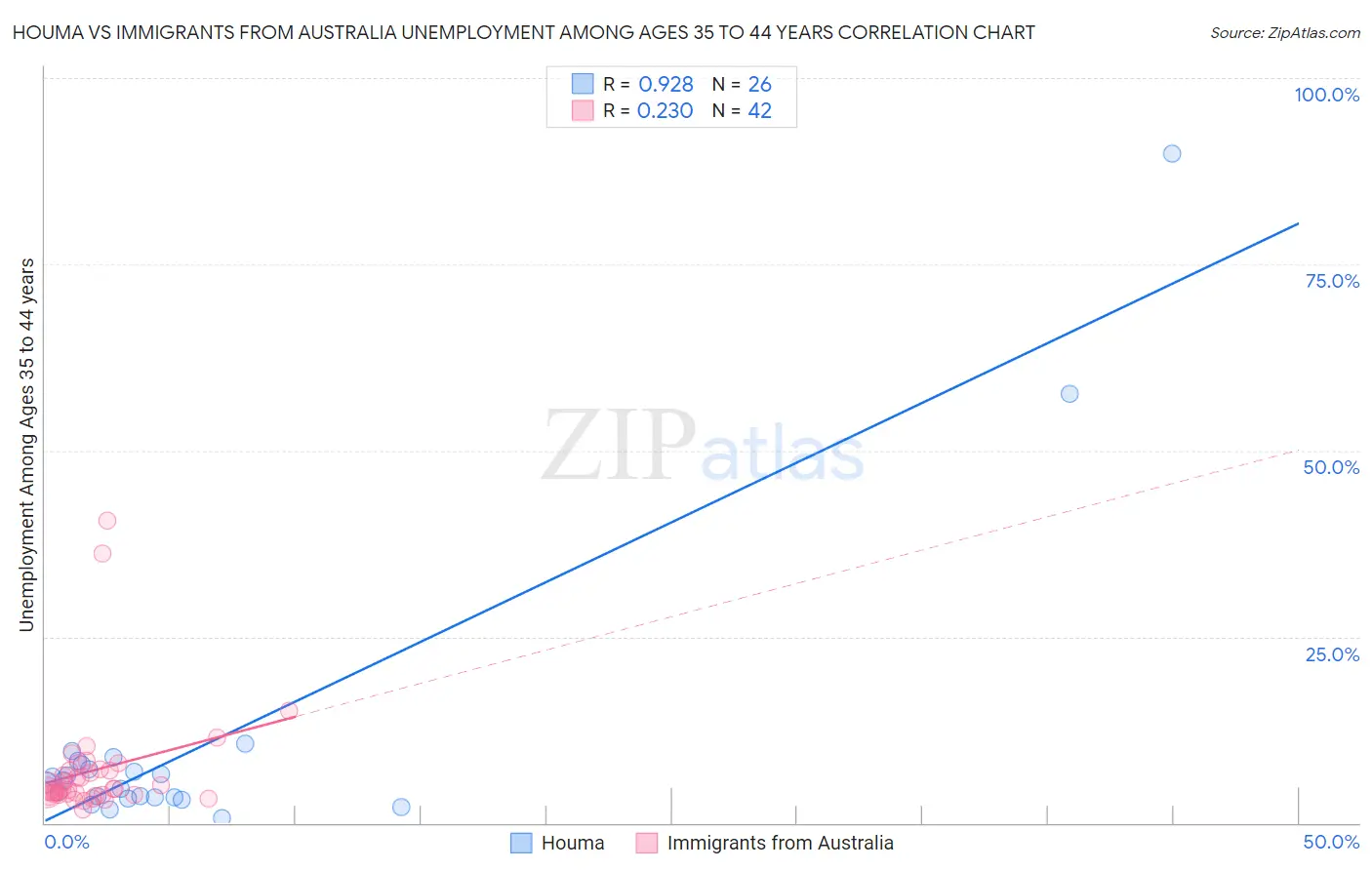 Houma vs Immigrants from Australia Unemployment Among Ages 35 to 44 years