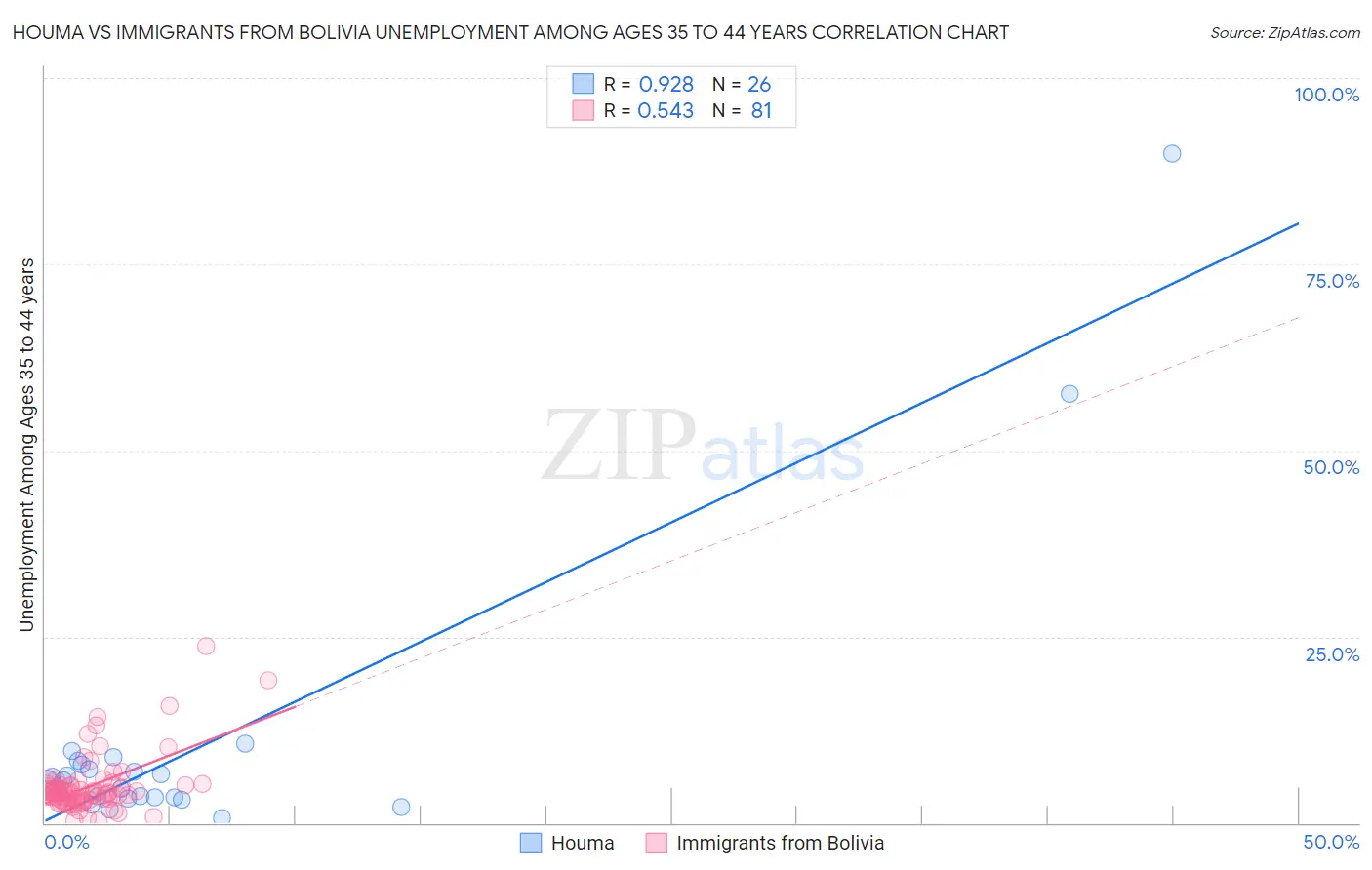 Houma vs Immigrants from Bolivia Unemployment Among Ages 35 to 44 years