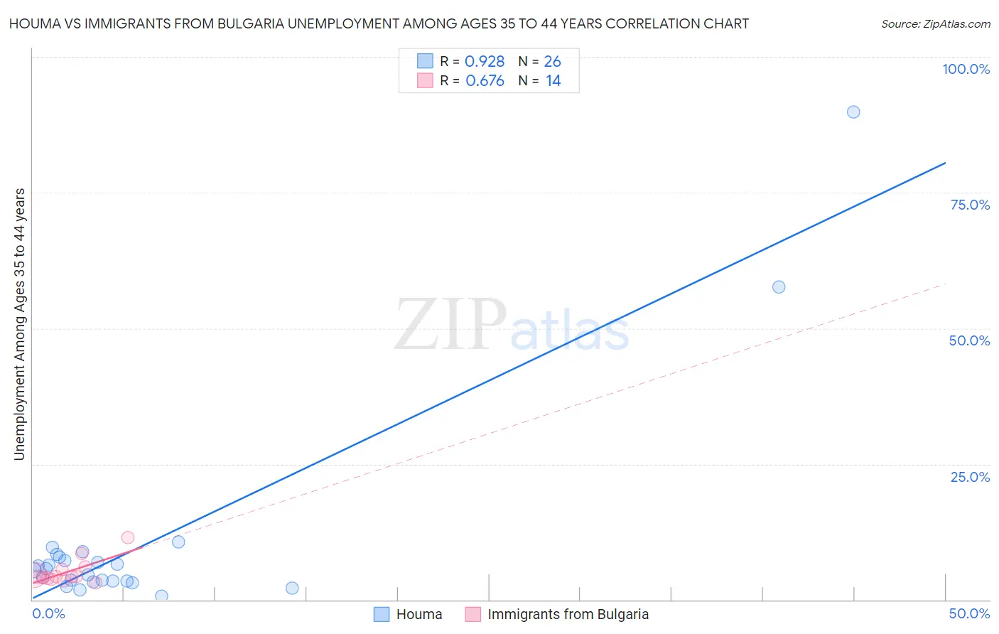 Houma vs Immigrants from Bulgaria Unemployment Among Ages 35 to 44 years